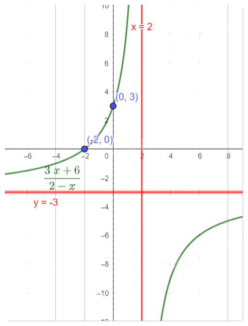 Giải bài tập 1.35 trang 46 SGK Toán 12 tập 1 - Cùng khám phá 3