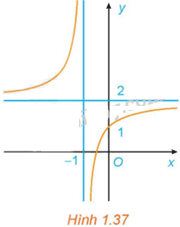 Giải bài tập 1.38 trang 43 SGK Toán 12 tập 1 - Kết nối tri thức 1