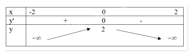 Giải bài tập 1.4 trang 13 SGK Toán 12 tập 1 - Kết nối tri thức 2
