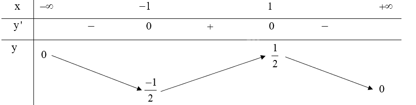 Giải bài tập 1.4 trang 13 SGK Toán 12 tập 1 - Kết nối tri thức 3