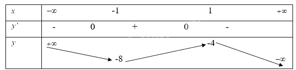 Giải bài tập 1.4 trang 9 SGK Toán 12 tập 1 - Cùng khám phá 2