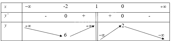 Giải bài tập 1.4 trang 9 SGK Toán 12 tập 1 - Cùng khám phá 3