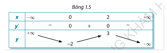 Giải bài tập 1.43 trang 48 SGK Toán 12 tập 1 - Cùng khám phá 1
