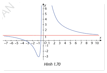 Giải bài tập 1.44 trang 48 SGK Toán 12 tập 1 - Cùng khám phá 1