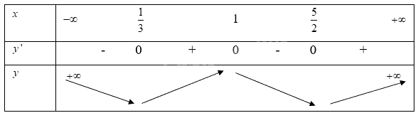 Giải bài tập 1.5 trang 9 SGK Toán 12 tập 1 - Cùng khám phá 3