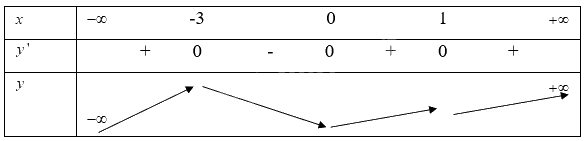 Giải bài tập 1.6 trang 9 SGK Toán 12 tập 1 - Cùng khám phá 2