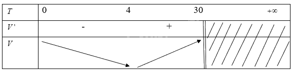 Giải bài tập 1.7 trang 9 SGK Toán 12 tập 1 - Cùng khám phá 2
