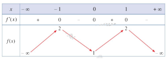 Giải bài tập 1 trang 13 SGK Toán 12 tập 1 - Cánh diều 1