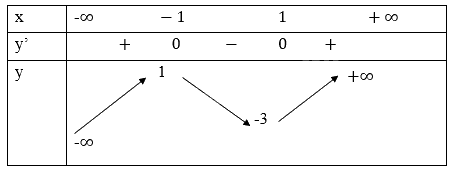 Giải bài tập 1 trang 42 SGK Toán 12 tập 1 - Cánh diều 3