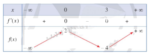 Giải bài tập 2 trang 13 SGK Toán 12 tập 1 - Cánh diều 1