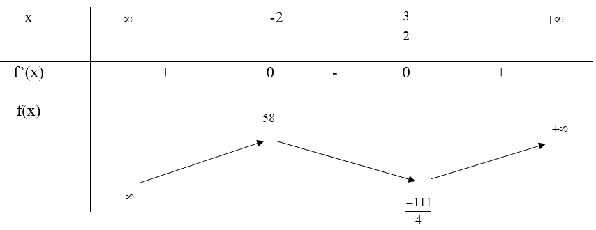 Giải bài tập 2 trang 13 SGK Toán 12 tập 1 - Chân trời sáng tạo 2