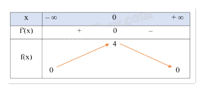 Giải bài tập 2 trang 20 SGK Toán 12 tập 1 - Cánh diều 2
