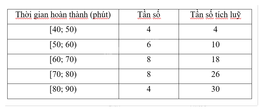 Giải bài tập 3.1 trang 94 SGK Toán 12 tập 1 - Cùng khám phá 3