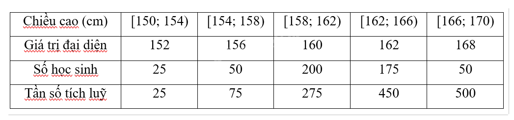 Giải bài tập 3.10 trang 104 SGK Toán 12 tập 1 - Cùng khám phá 3