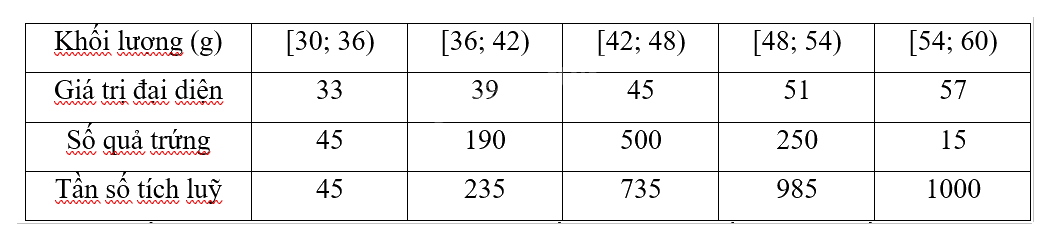 Giải bài tập 3.11 trang 104 SGK Toán 12 tập 1 - Cùng khám phá 3