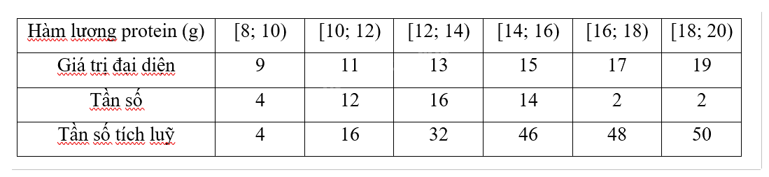 Giải bài tập 3.12 trang 104 SGK Toán 12 tập 1 - Cùng khám phá 3