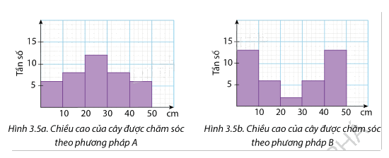 Giải bài tập 3.13 trang 104 SGK Toán 12 tập 1 - Cùng khám phá 1