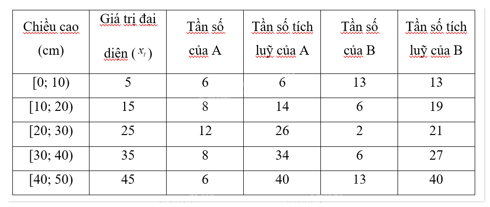 Giải bài tập 3.13 trang 104 SGK Toán 12 tập 1 - Cùng khám phá 3