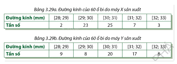 Giải bài tập 3.15 trang 106 SGK Toán 12 tập 1 - Cùng khám phá 1