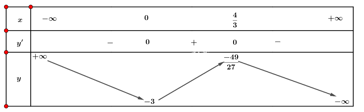 Giải bài tập 3 trang 13 SGK Toán 12 tập 1 - Cánh diều 2