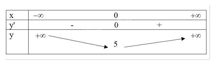 Giải bài tập 3 trang 13 SGK Toán 12 tập 1 - Cánh diều 3