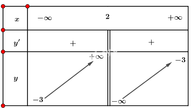 Giải bài tập 3 trang 13 SGK Toán 12 tập 1 - Cánh diều 4