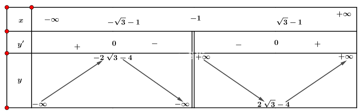 Giải bài tập 3 trang 13 SGK Toán 12 tập 1 - Cánh diều 5