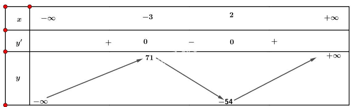 Giải bài tập 4 trang 13 SGK Toán 12 tập 1 - Cánh diều 2