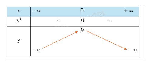 Giải bài tập 4 trang 13 SGK Toán 12 tập 1 - Cánh diều 3