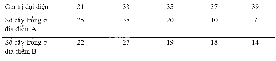 Giải bài tập 4 trang 83 SGK Toán 12 tập 1 - Chân trời sáng tạo 3