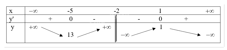 Giải bài tập 5 trang 36 SGK Toán 12 tập 1 - Chân trời sáng tạo 2