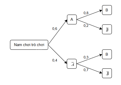 Giải bài tập 6.7 trang 101 SGK Toán 12 tập 2 - Cùng khám phá 2