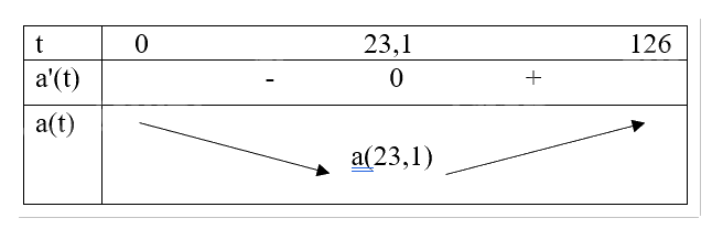 Giải bài tập 7 trang 14 SGK Toán 12 tập 1 - Cánh diều 2
