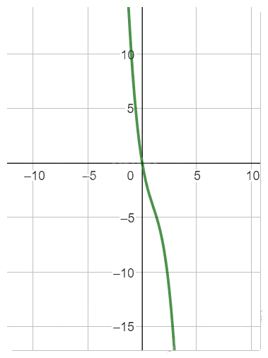 Giải bài tập 9 trang 47 SGK Toán 12 tập 1 - Cánh diều 5