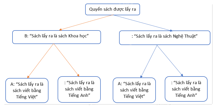 Giải bài tập 9 trang 96 SGK Toán 12 tập 2 - Cánh diều 2