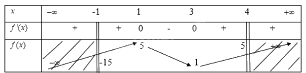 Giải mục 1 trang 10,11,12 SGK Toán 12 tập 1 - Cùng khám phá 1 1