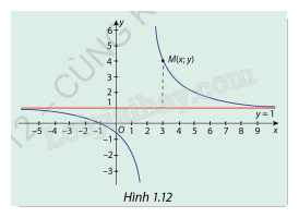 Giải mục 1 trang 15, 16 SGK Toán 12 tập 1 - Cùng khám phá 0 1