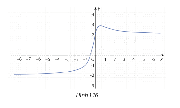 Giải mục 1 trang 15, 16 SGK Toán 12 tập 1 - Cùng khám phá 1 1