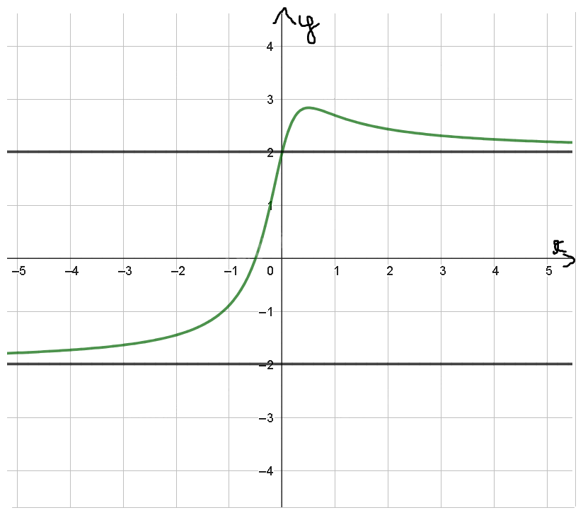 Giải mục 1 trang 15, 16 SGK Toán 12 tập 1 - Cùng khám phá 1 2