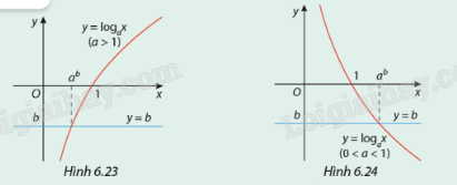 Giải mục 1 trang 24, 25 SGK Toán 11 tập 2 - Cùng khám phá 1