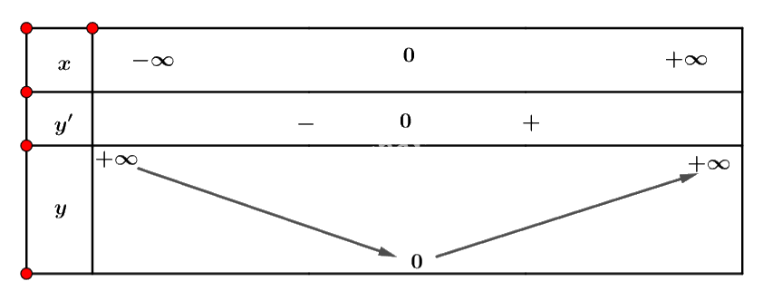 Giải mục 1 trang 5, 6, 7 SGK Toán 12 tập 1 - Cánh diều 3