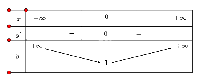 Giải mục 1 trang 5, 6, 7 SGK Toán 12 tập 1 - Cánh diều 4 1