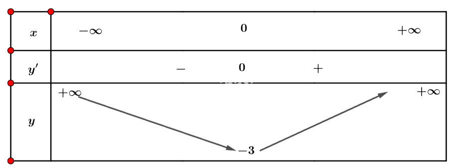 Giải mục 1 trang 5, 6, 7 SGK Toán 12 tập 1 - Cánh diều 5