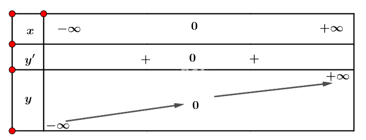 Giải mục 1 trang 5, 6, 7 SGK Toán 12 tập 1 - Cánh diều 6