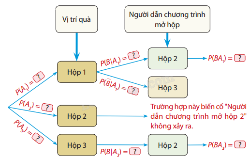 Giải mục 1 trang 90, 91, 92, 93, 94, 95 SGK Toán 12 tập 2 - Cùng khám phá 4 1