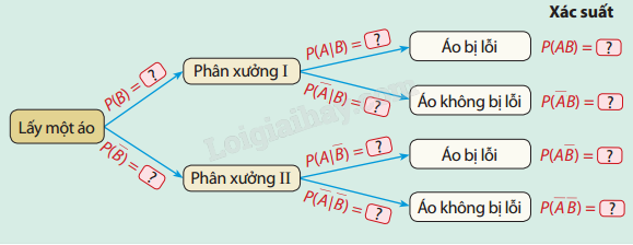 Giải mục 1 trang 97, 98, 99 SGK Toán 12 tập 2 - Cùng khám phá 1