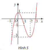Giải mục 2 trang 10, 11, 12 SGK Toán 12 tập 1 - Chân trời sáng tạo 0 1