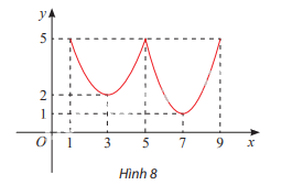 Giải mục 2 trang 10, 11, 12 SGK Toán 12 tập 1 - Chân trời sáng tạo 1 1