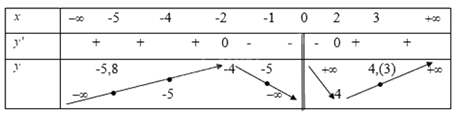 Giải mục 2 trang 12,13,14 SGK Toán 12 tập 1 - Cùng khám phá 1