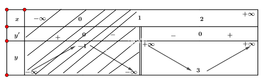 Giải mục 2 trang 16, 17, 18 SGK Toán 12 tập 1 - Cánh diều 2